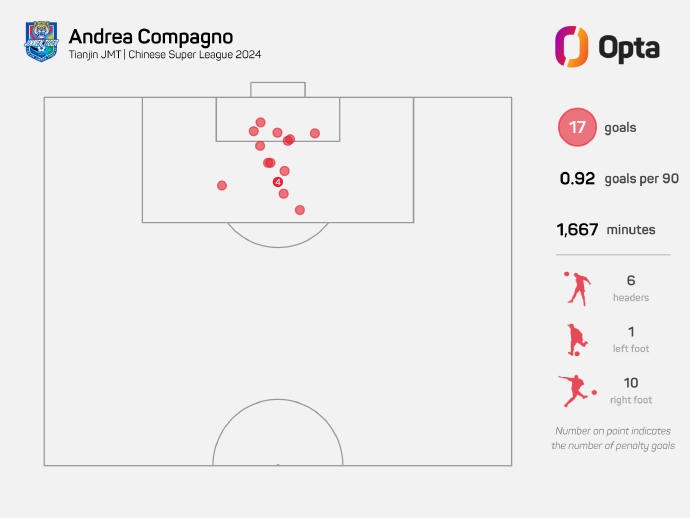 孔帕尼奥已攻入17球 追平2012年以来津门虎球员单一赛季进球纪录