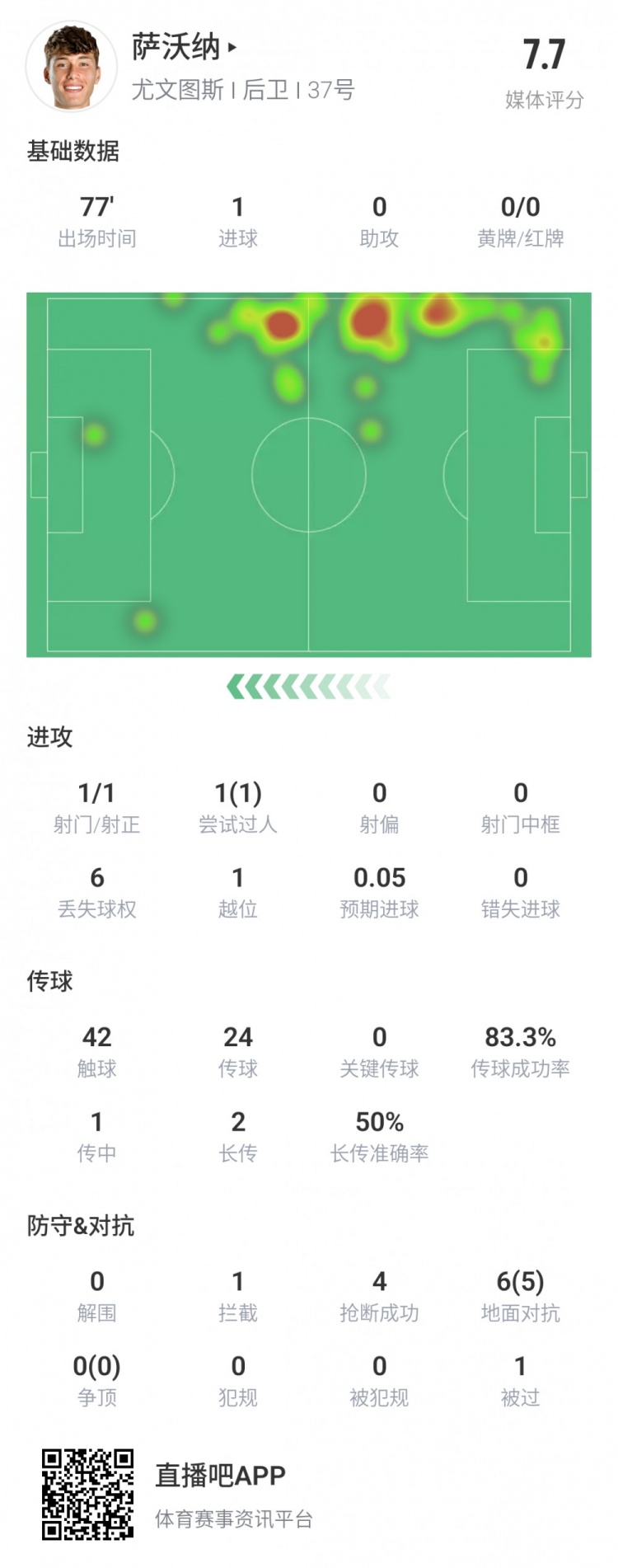 萨沃纳数据：1射1正1进球 4抢断 6对抗5成功 评分7.7