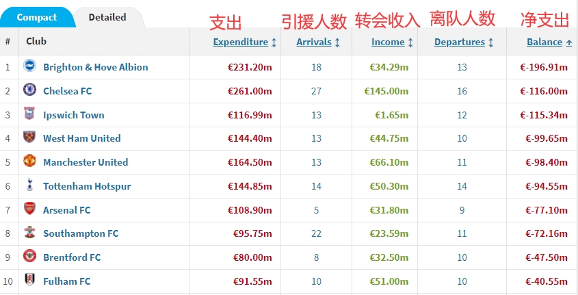 争前四？布莱顿夏窗净支出1.969亿欧， 超切尔西高居英超第一