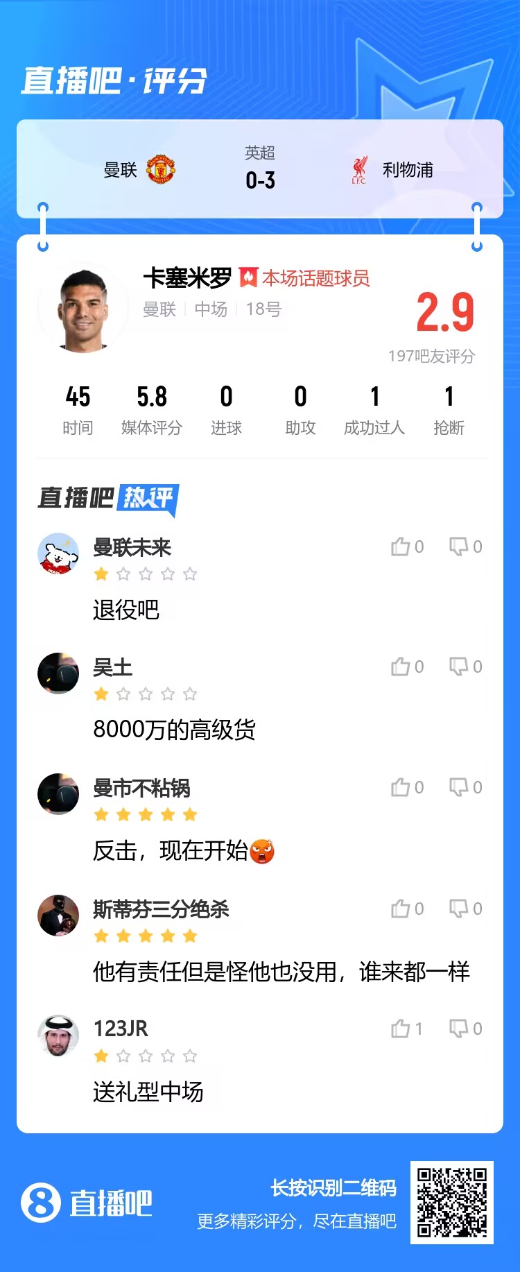 2.9分！吧友锐评卡塞米罗：去沙特养老吧 8000万的高级货