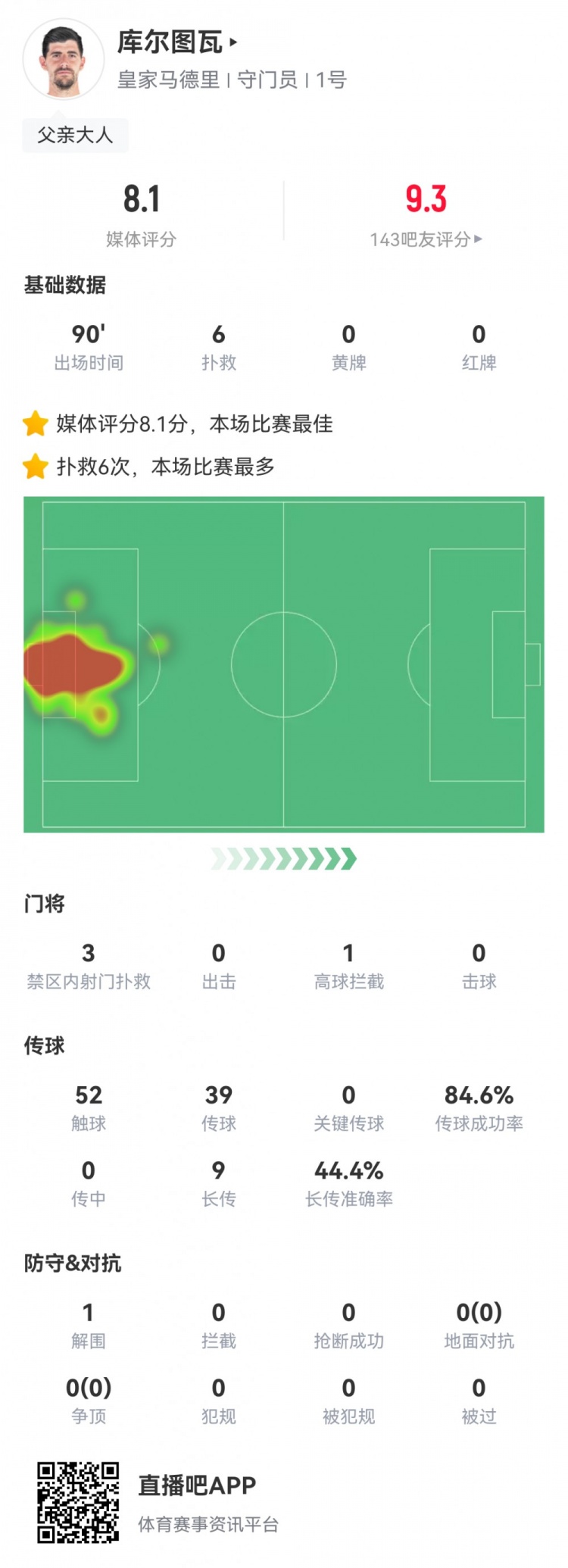 一夫当关！库尔图瓦数据：6次扑救，1次解围，获评全场最高8.1分